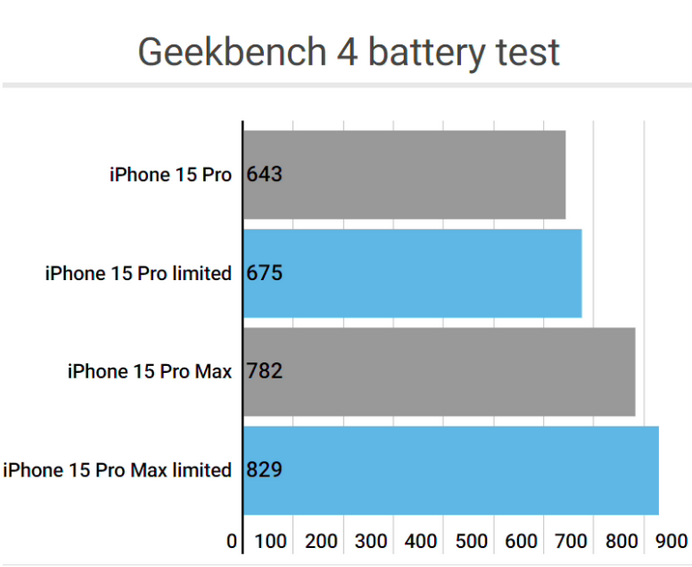 旌德apple维修站iPhone15Pro的ProMotion高刷功能耗电吗