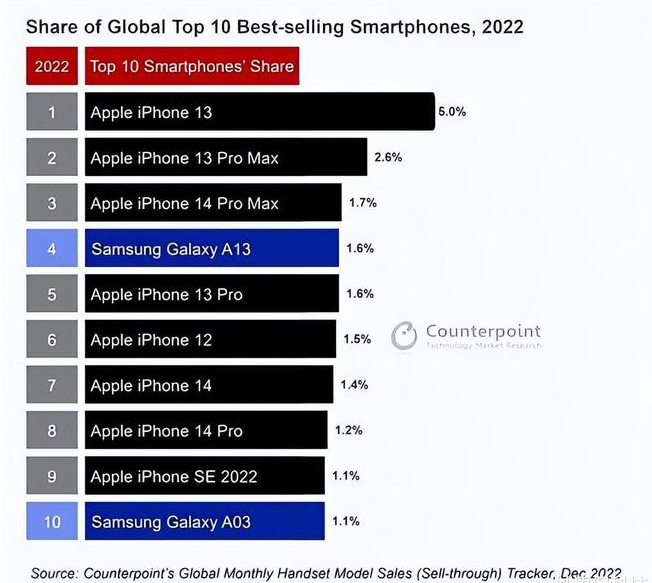 旌德苹果维修分享:为什么iPhone14的销量不如iPhone13? 