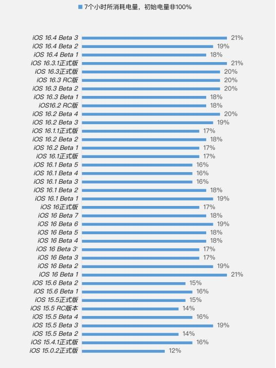 旌德苹果手机维修分享iOS 16.4 Beta 3续航跑分等测试结果汇总 