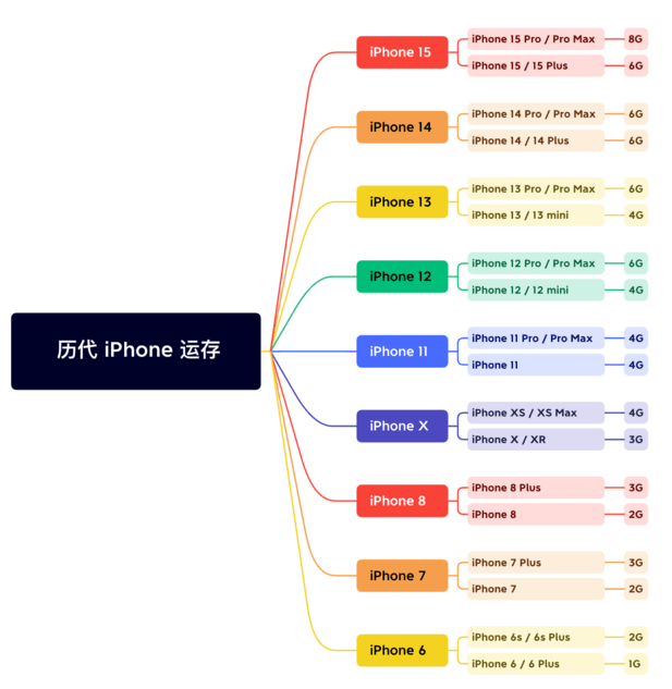 旌德苹果维修网点分享苹果历代iPhone运存汇总 