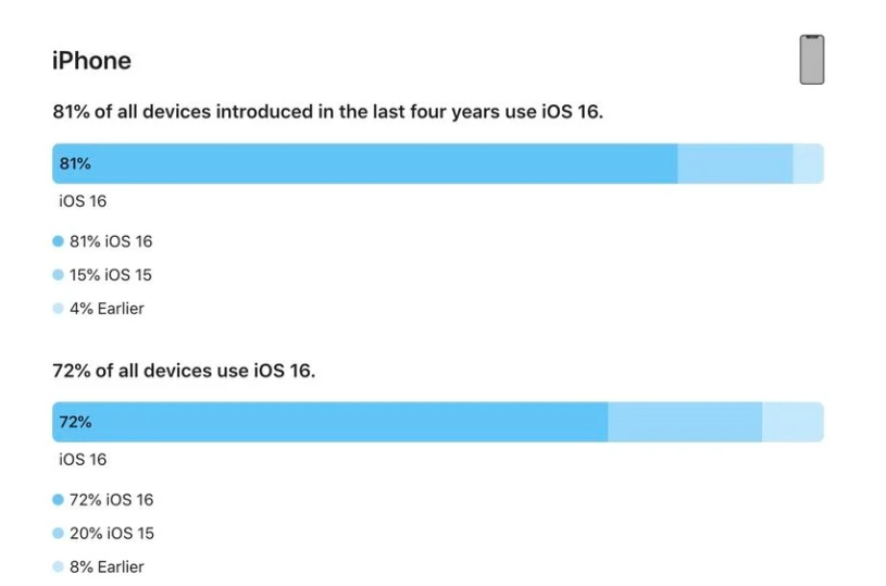 旌德苹果手机维修分享iOS 16 / iPadOS 16 安装率 