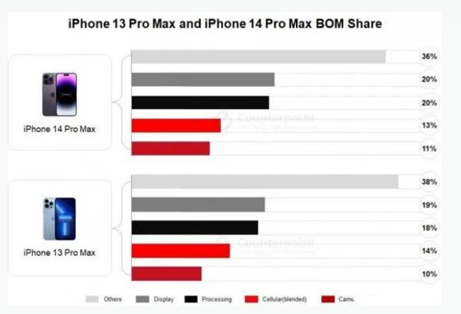 旌德苹果手机维修分享iPhone 14 Pro的成本和利润 