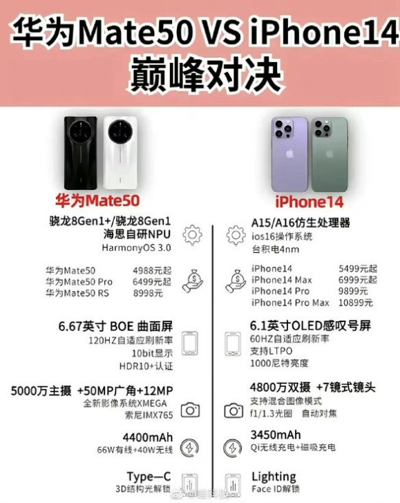 旌德苹果14维修分享iPhone14和华为mate50，应该怎么选 