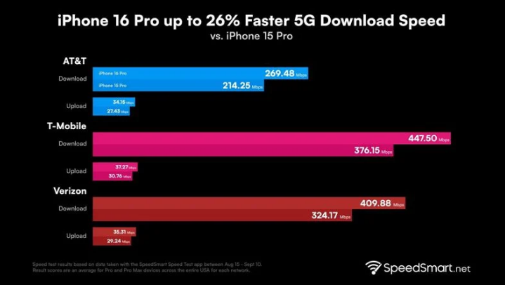 旌德苹果手机维修分享iPhone 16 Pro 系列的 5G 速度 