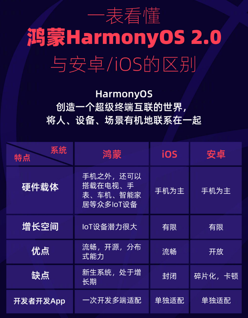 旌德苹果手机维修分享华为鸿蒙 OS 与安卓以及 iOS 都有什么区别 