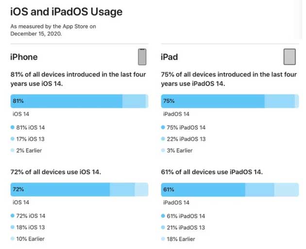 旌德苹果手机维修分享有多少用户更新了 iOS 14 