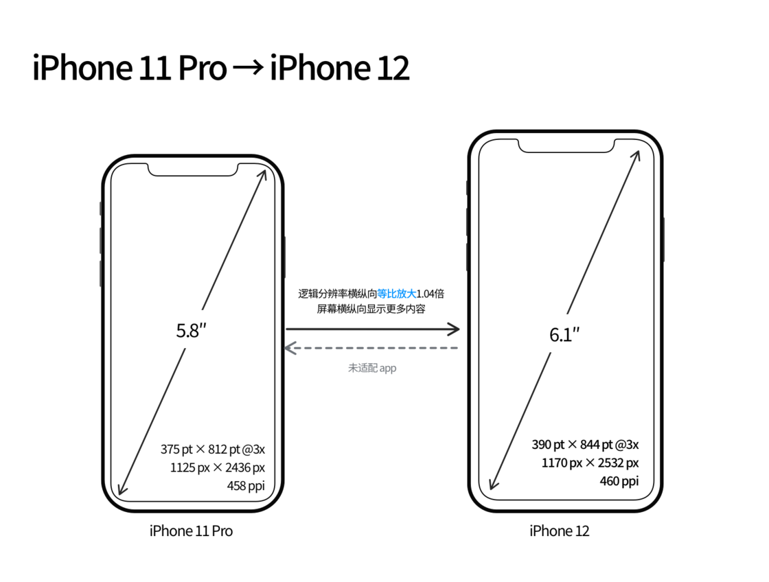 旌德苹果手机维修分享iPhone 12 mini 和 iPhone 12 Pro 的尺寸变化会改变显示内容吗 